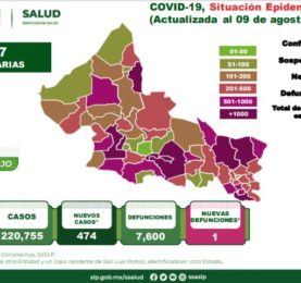 Reportan 474 nuevos casos de coronavirus en SLP