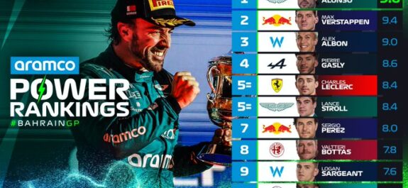 Los-Power-Rankings-del-GP-de-Barein-no-quieren-a-Checo-y-lo-situan-hasta-el-septimo-lugar-2