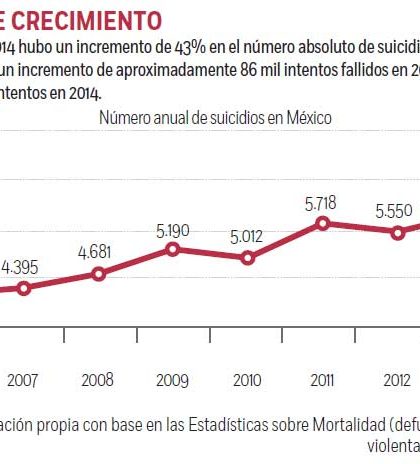 México social: suicidio, las muertes de la tristeza