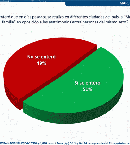 51% muestra interés en matrimonios igualitarios; aunque rechazan que la Iglesia opine (Encuesta)