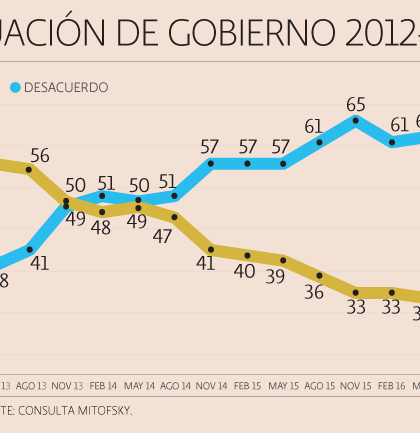 Peña Nieto en la aprobación mas baja de su mandato, se desploma otros 5 puntos