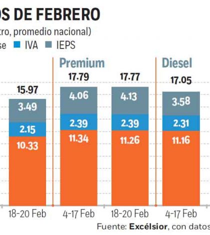 Baja gasolina: dos centavos por tres días; el martes, nuevos precios: Hacienda