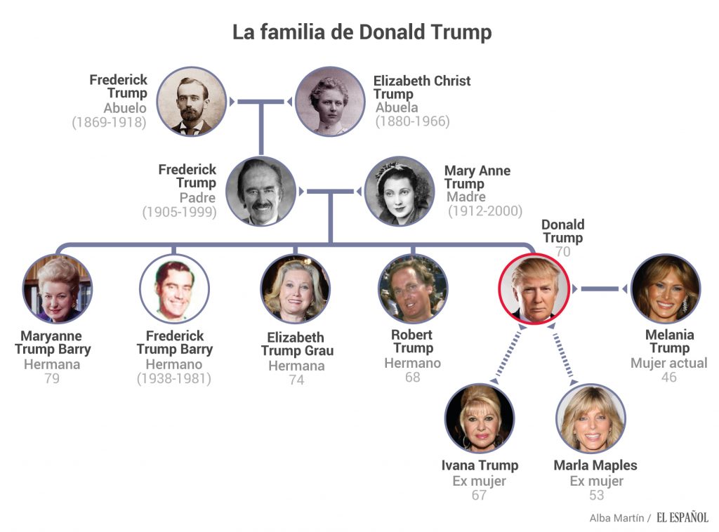 Familia de Donald Trump