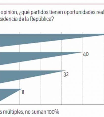 Partidos, en pos de la credibilidad; 58% piensa que el PAN y el PRI son lo mismo