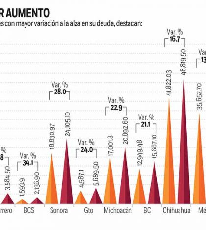 Crece 7.2%  deuda de  estados y  municipios