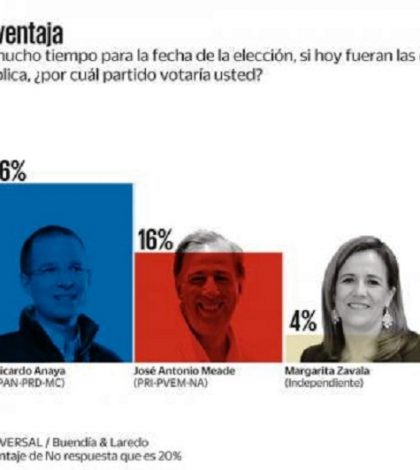 López Obrador sigue al frente de las preferencias rumbo a la Presidencia