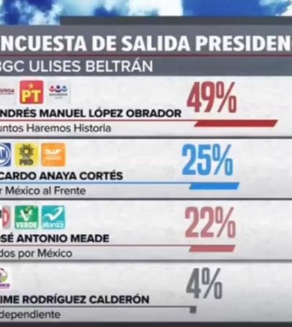 Encuesta de salida de BGC Ulises Beltrán da como ganador a AMLO