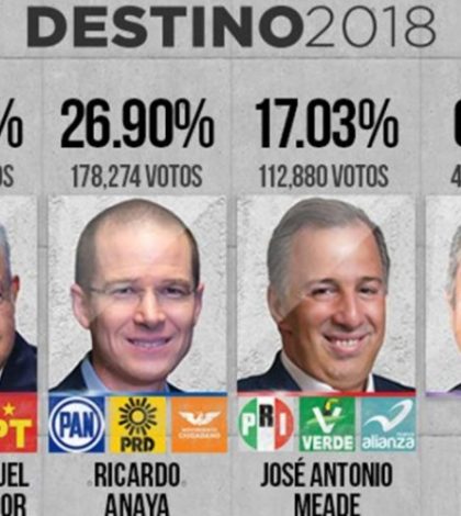 Al iniciar PREP, AMLO tiene 47.28 por ciento de votos