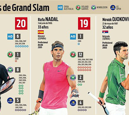 Federer, Nadal y Djokovic: Totalmente dueños del tenis