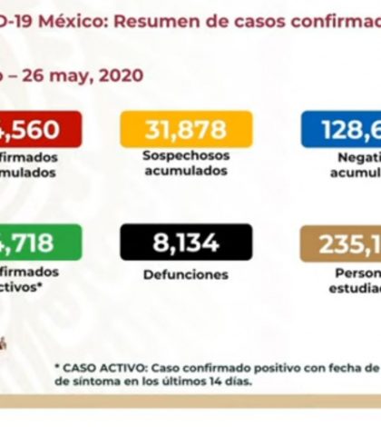 Sube a ocho mil 134 número de muertos por coronavirus en México (video)