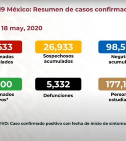 Sube a cinco mil 332 número de muertos por coronavirus en México