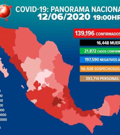 Aumentan a 139,196 los casos de coronavirus en México