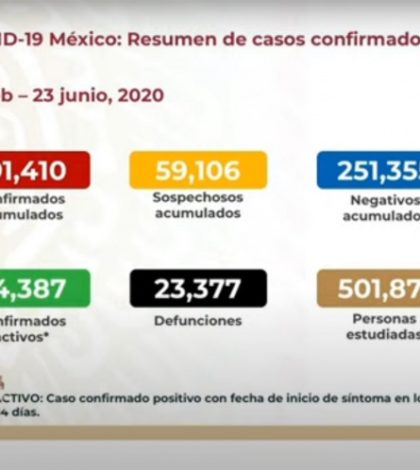 Sube a 23 mil 377 número de muertos por coronavirus en México