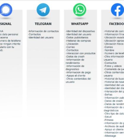 Signal, Telegram, WhatsApp y Facebook: cuál app recopila más datos de sus usuarios