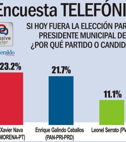 Encabeza Nava preferencia  electoral para la alcaldía