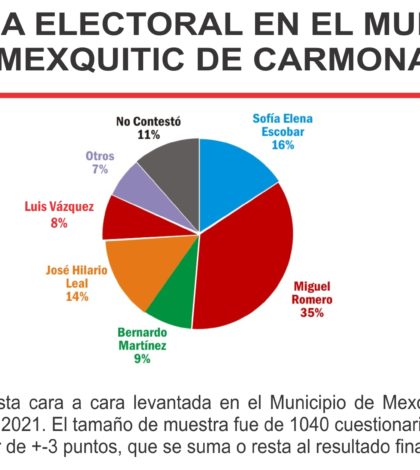 Favorece tendencia electoral a Miguel Romero por la presidencia de Mexquitic