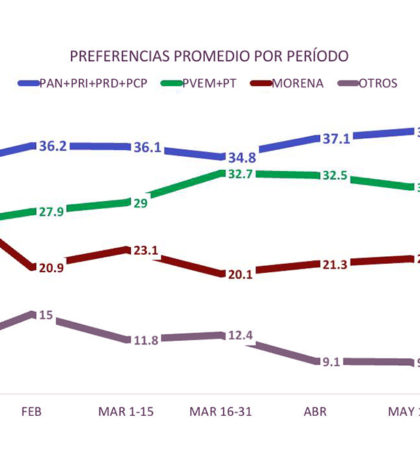 tendencia